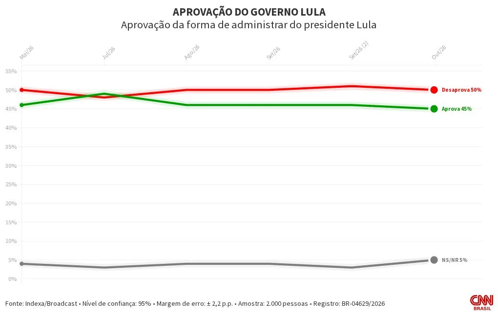 Indexa/Broadcast: Lula é desaprovado por 50%; aprovação é de 45%