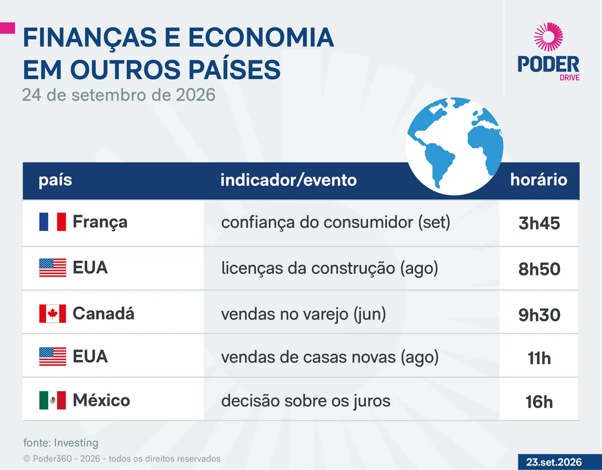 Saiba quais indicadores e balanços saem nesta 5ª feira