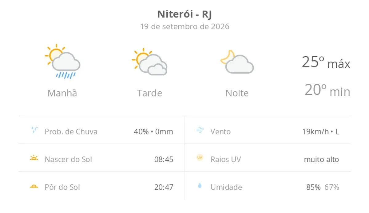 Previsão do tempo hoje para Niterói (RJ): sol, com pancadas de chuva de manhã e muitas nuvens à tarde; à noite, tempo firme