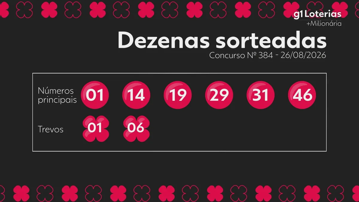 +Milionária hoje: resultado do concurso 384 e números sorteados