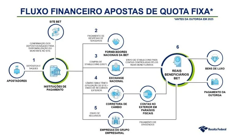 Grupo empresarial é alvo de operação contra sonegação fiscal no Paraná e outros estados