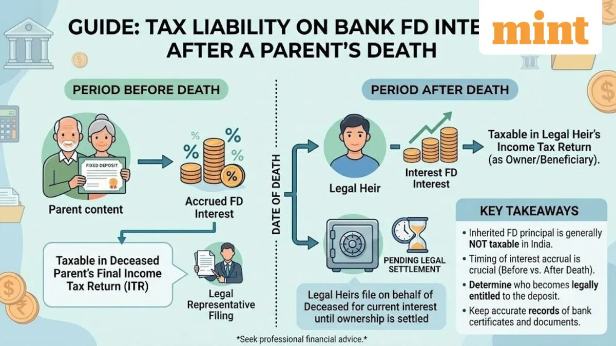 Bank FD interest after a parent’s death: Who must pay tax on the income? Cases and scenarios explained