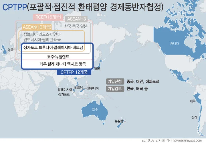 “CPTPP 미가입 한국… 수출품 48% 경쟁력 하락”