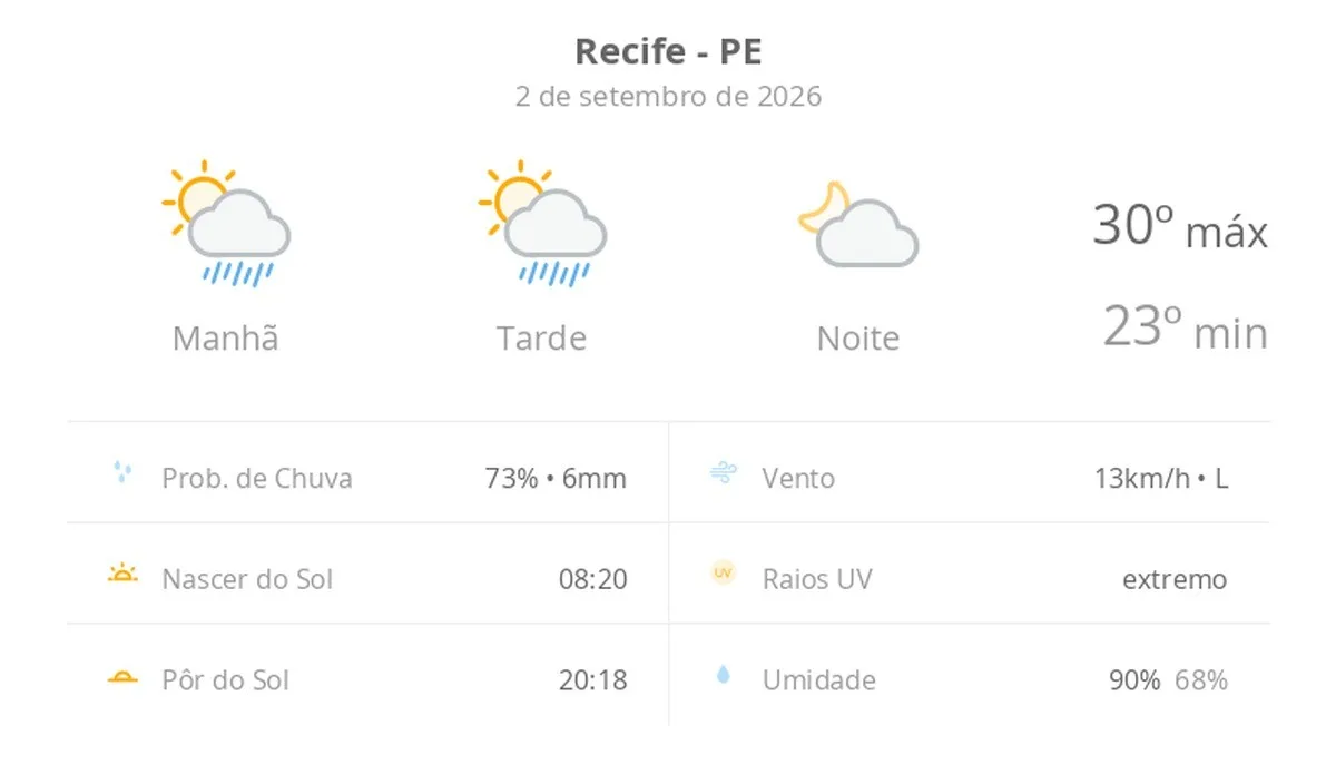 Previsão do tempo hoje para o Recife (PE): sol com algumas nuvens e chuva passageira durante o dia; à noite o tempo fica firme