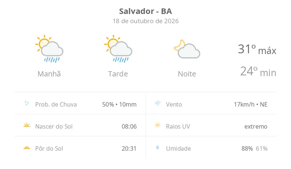 Previsão do tempo hoje para Salvador (BA): sol com algumas nuvens e chuva passageira durante o dia; à noite o tempo fica firme