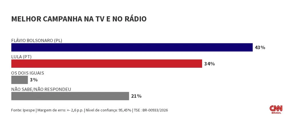 Ipespe: Para 43%, Flávio faz melhor campanha na TV e rádio; Lula tem 34%