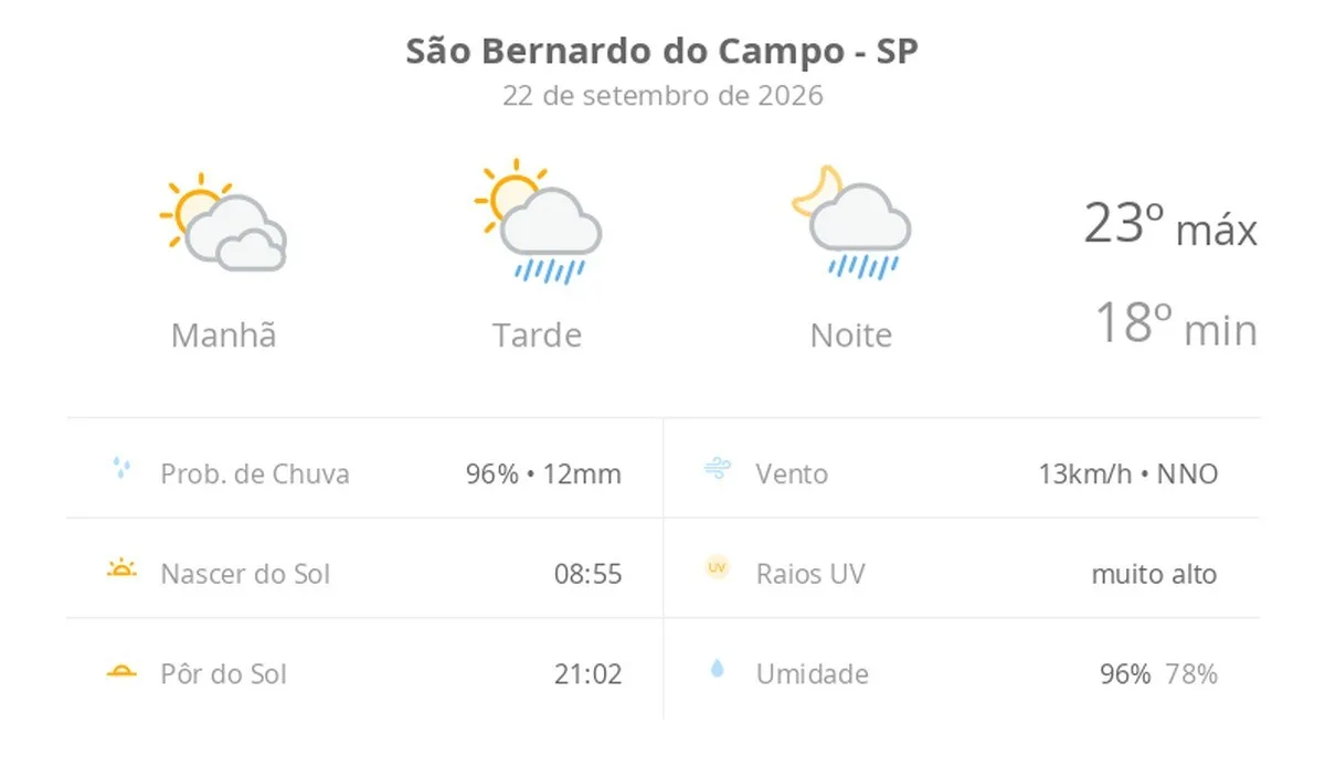 Previsão do tempo hoje para São Bernardo do Campo (SP): sol com muitas nuvens; pancadas de chuva à tarde e à noite