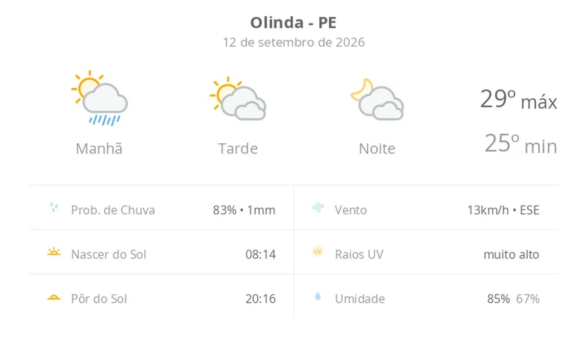 Previsão do tempo hoje para Olinda (PE): sol, com pancadas de chuva de manhã e muitas nuvens à tarde; à noite, tempo firme