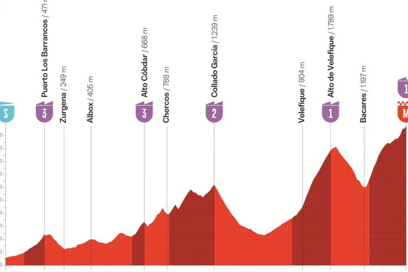 Vuelta 2026 : le parcours et le profil de la 12e étape entre Vera et Calar Alto