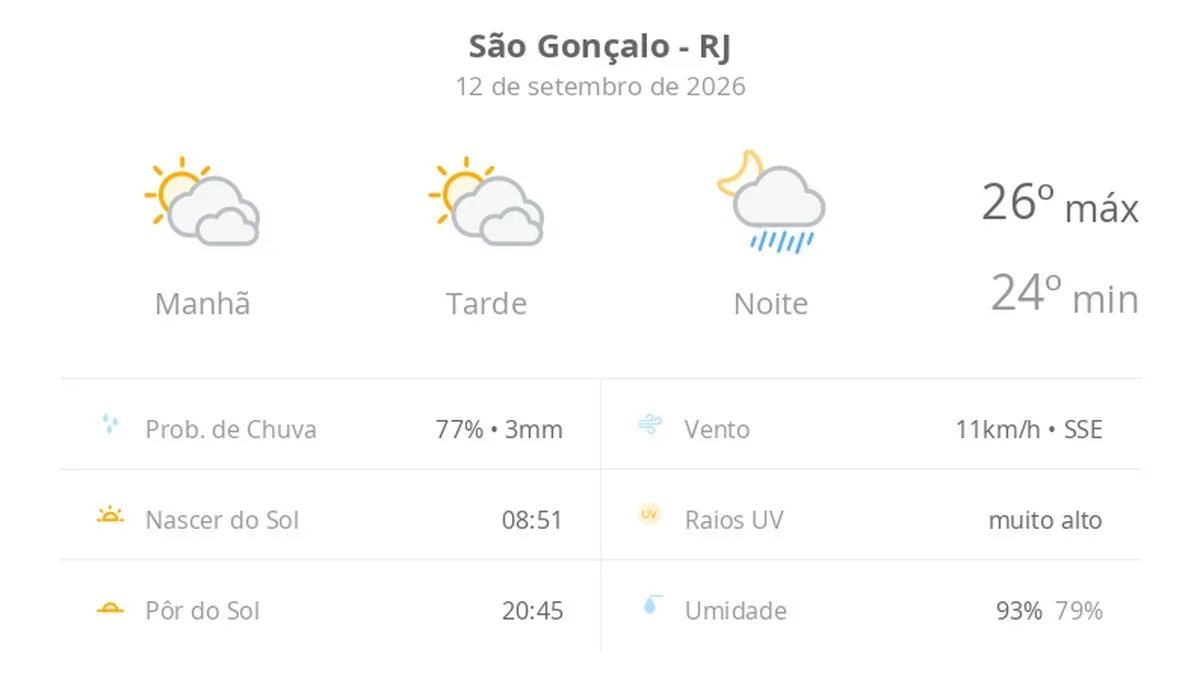 Previsão do tempo hoje para São Gonçalo (RJ): sol com muitas nuvens e períodos de céu nublado; noite com pancadas de chuva