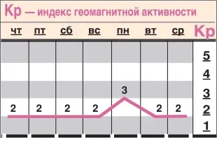 Какой геомагнитный фон ожидается с 27 августа по 2 сентября?