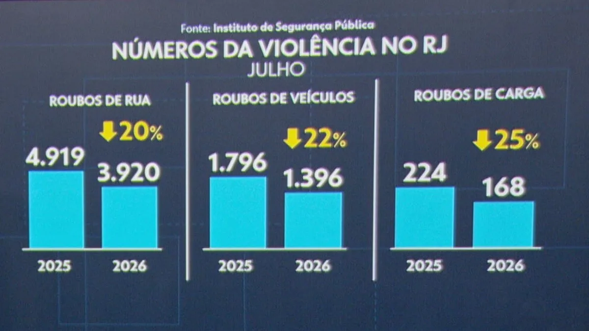 Letalidade violenta sobe 25% em julho e roubos a pedestres, carros e cargas caem, diz ISP