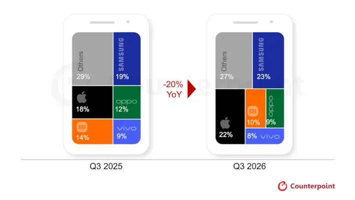 Mercado global de celulares encolhe 20%; Samsung segue no topo