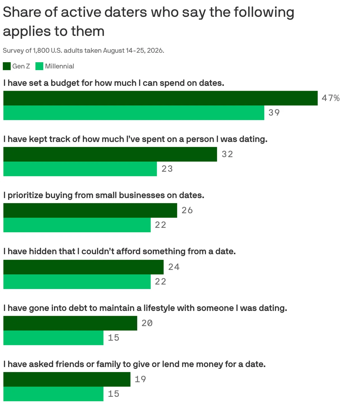 Love is pricey. Here's what young Americans are doing about it
