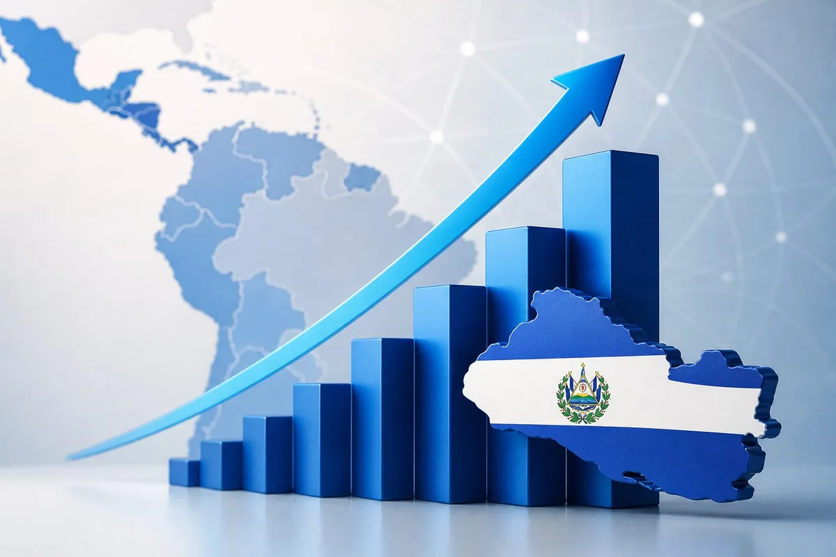 FMI proyecta que la economía salvadoreña crecerá 4.5% en 2026 y se moderará al 4.0% en 2027
