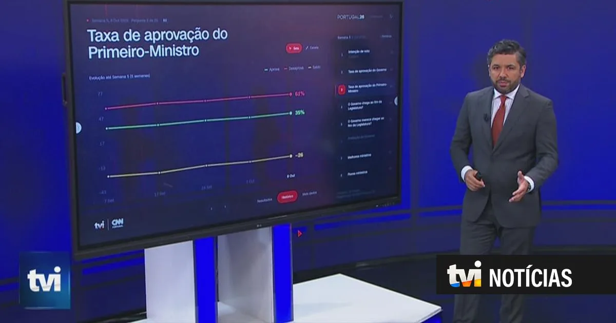 Tracking Poll: Chega cada vez mais próximo do PS. AD segura o terceiro lugar e desce nas intenções de voto