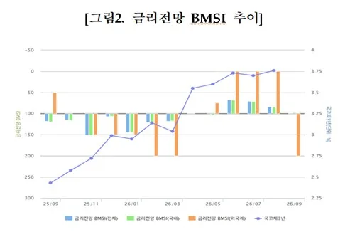 채권시장 참여자 79% "8월 금통위서 기준금리 동결 예상"