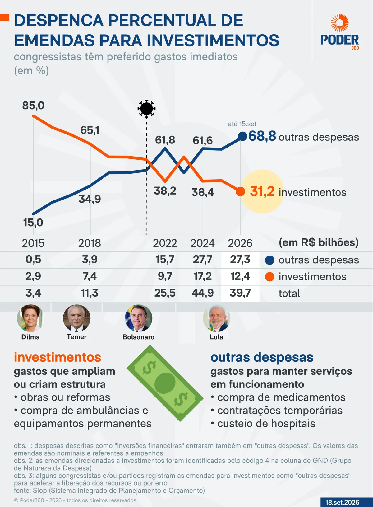 Emendas destinadas a investimentos caem de 85% para 31% em 11 anos