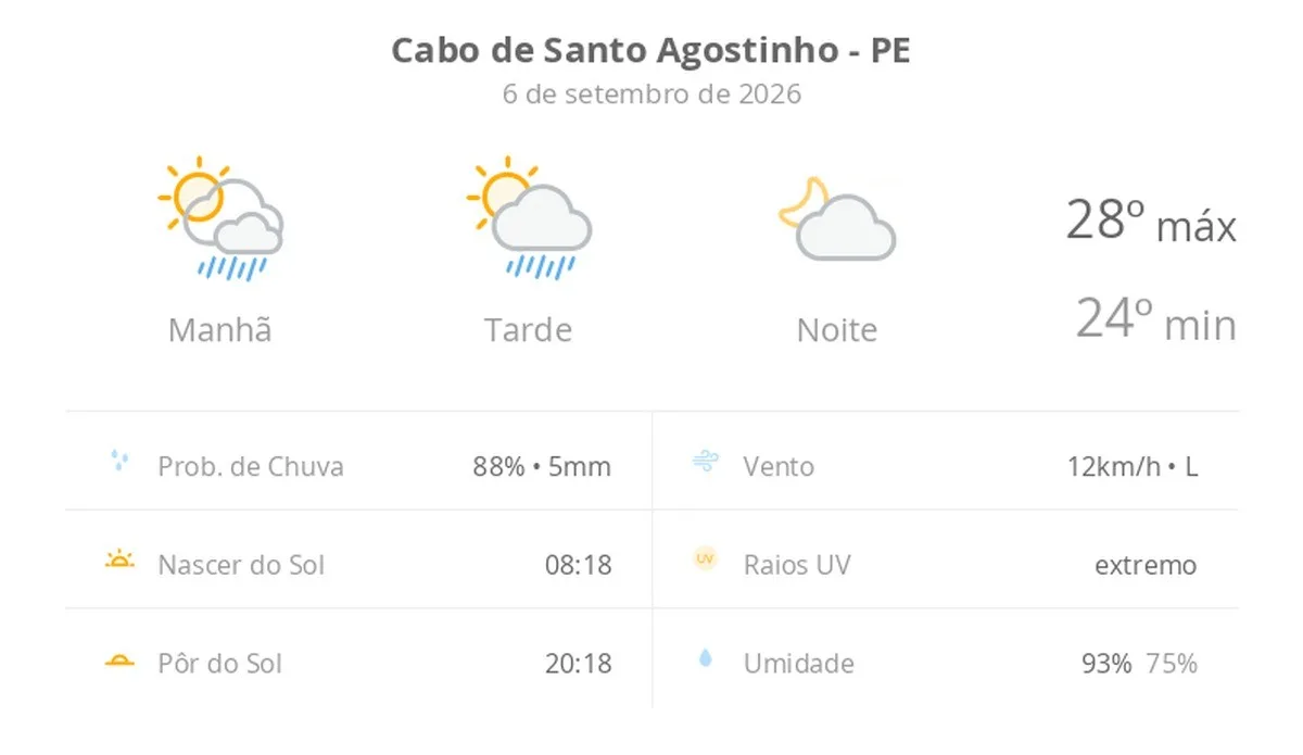 Previsão do tempo hoje para Cabo de Santo Agostinho (PE): sol com algumas nuvens e chuva passageira durante o dia; à noite o tempo fica firme