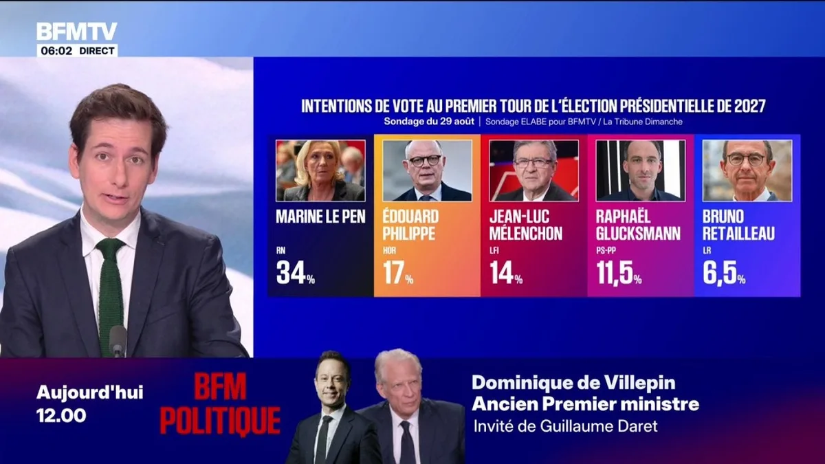 SONDAGE - Marine Le Pen caracole toujours en tête avec 34% des intentions de vote au premier tour, alors qu'Édouard Philippe distance légèrement Jean-Luc Mélenchon