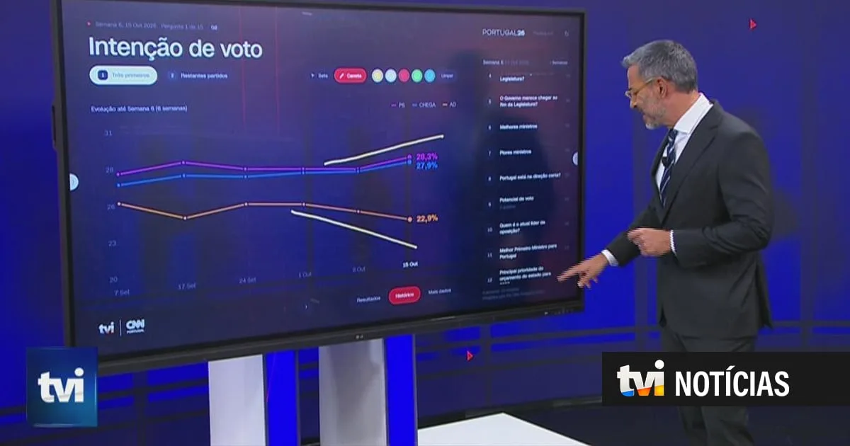 Tracking Poll: PS segura liderança e Chega também cresce. AD continua a descer
