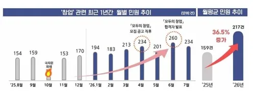 권익위 "창업 관련 민원 증가세…올해 36.5% 증가"