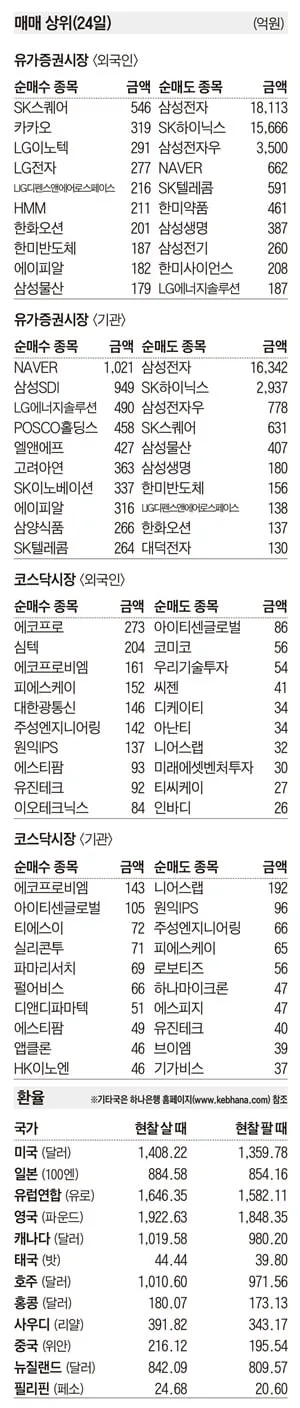[주식 매매 상위 종목 및 환율] 2026년 8월 24일자