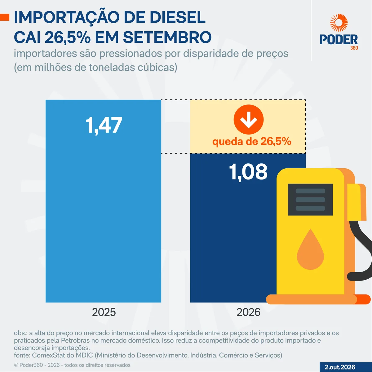 Estoques asseguram diesel de outubro diante de crise global no refino