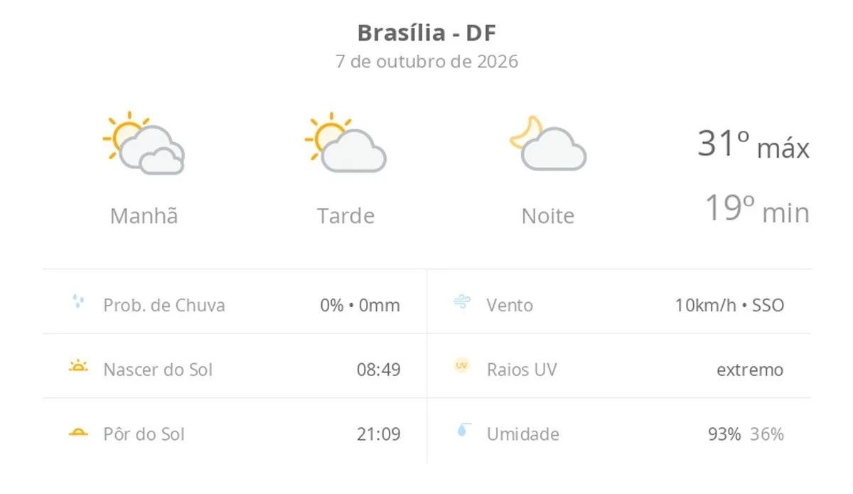 Previsão do tempo hoje para Brasília (DF): dia de sol com algumas nuvens e névoa ao amanhecer; noite com poucas nuvens