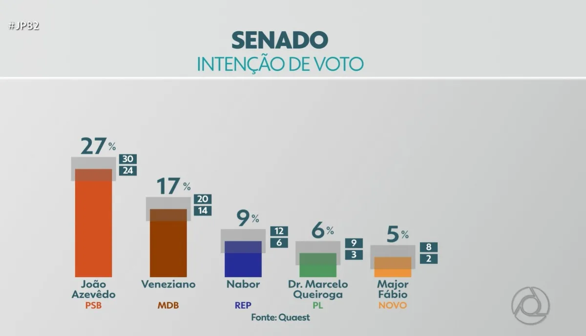 Quaest para o Senado na PB: João, 27%; Veneziano, 17%; Nabor, 9%; Queiroga, 6%