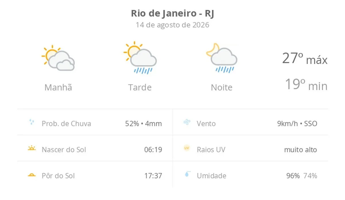Previsão do tempo hoje para o Rio de Janeiro (RJ): sol com muitas nuvens; pancadas de chuva à tarde e à noite