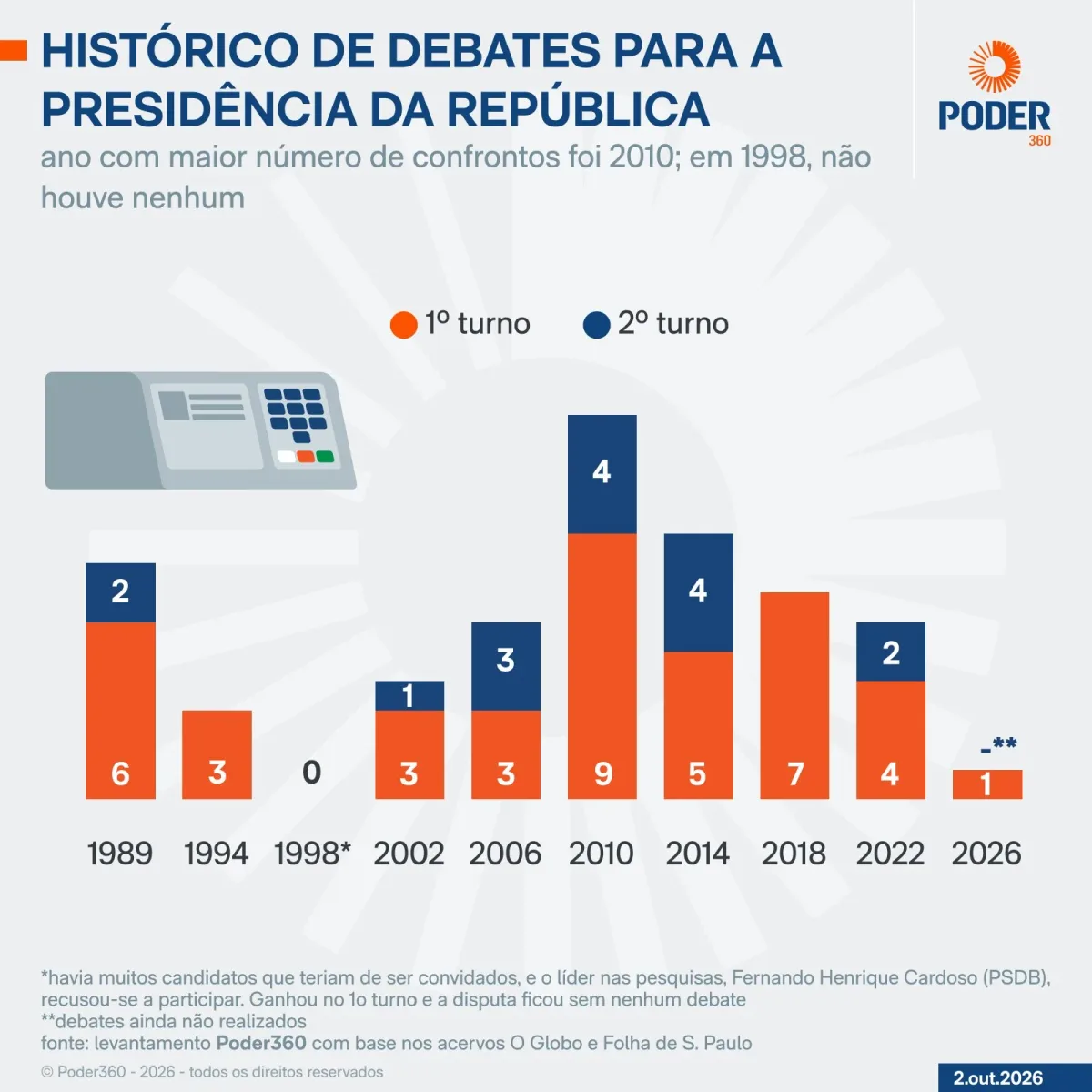 Flávio repete Lula em 1989 e terá ato de campanha em dia de debate