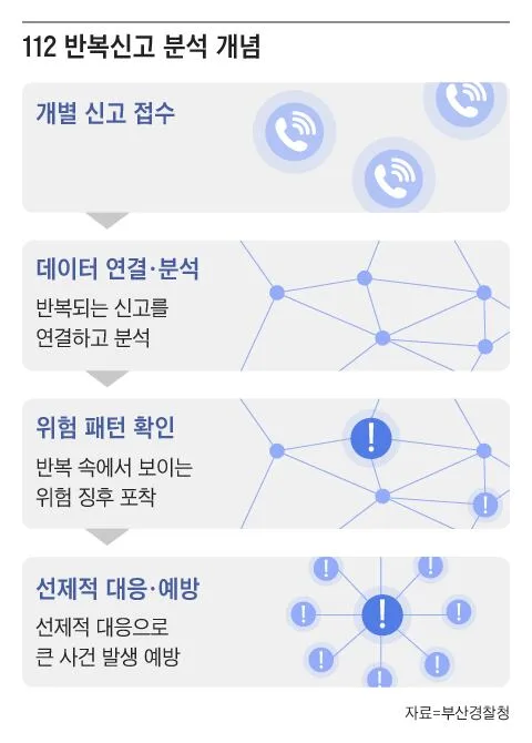 부산경찰청, 112 반복 신고 관리했더니 신고 횟수 ‘뚝’ 떨어졌다
