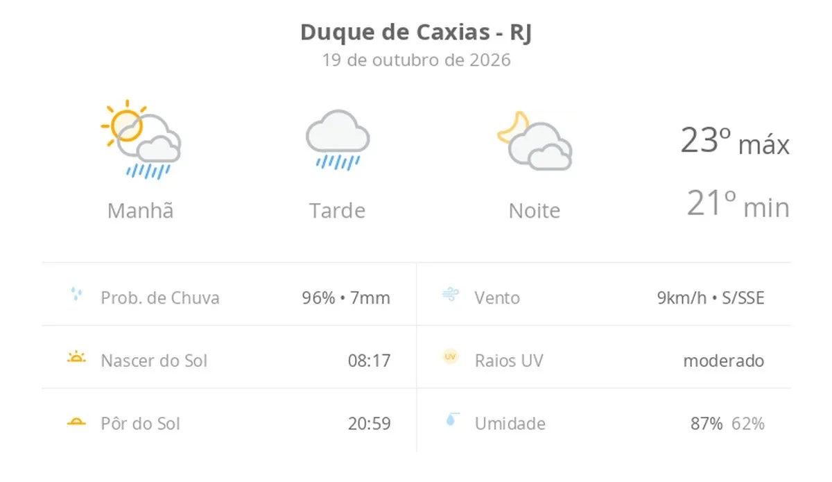 Previsão do tempo hoje para Duque de Caxias (RJ): sol fechando ainda de manhã, com chuva que se estende pela tarde; à noite, tempo seco
