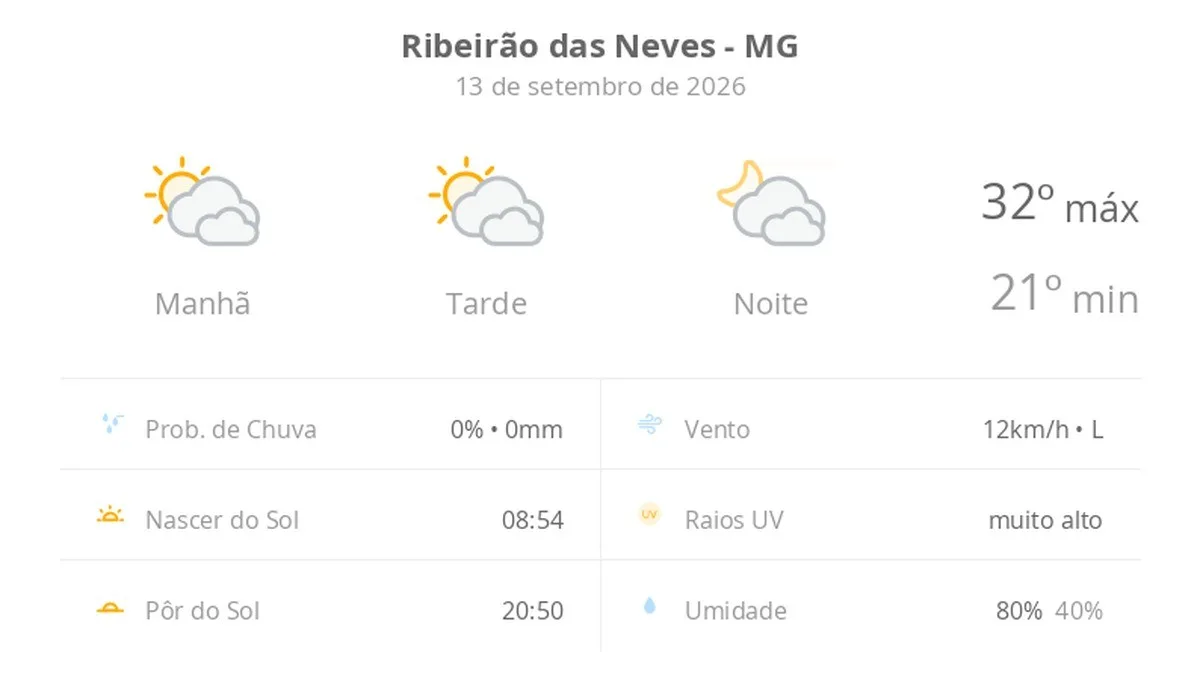 Previsão do tempo hoje para Ribeirão das Neves (MG): sol com muitas nuvens durante o dia e períodos de céu nublado; noite com muitas nuvens