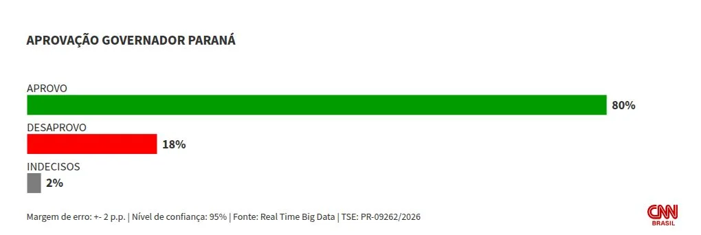 Real Time Big Data: governo do PR é aprovado por 80%