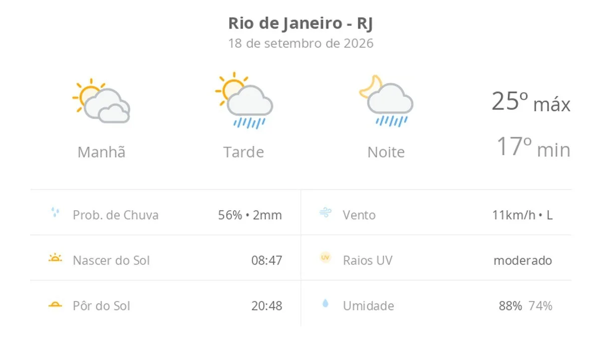 Previsão do tempo hoje para o Rio de Janeiro (RJ): sol com muitas nuvens; pancadas de chuva à tarde e à noite