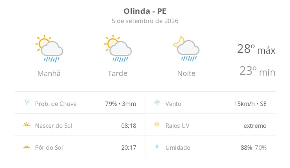 Previsão do tempo hoje para Olinda (PE): sol com algumas nuvens; chove rápido durante o dia e à noite