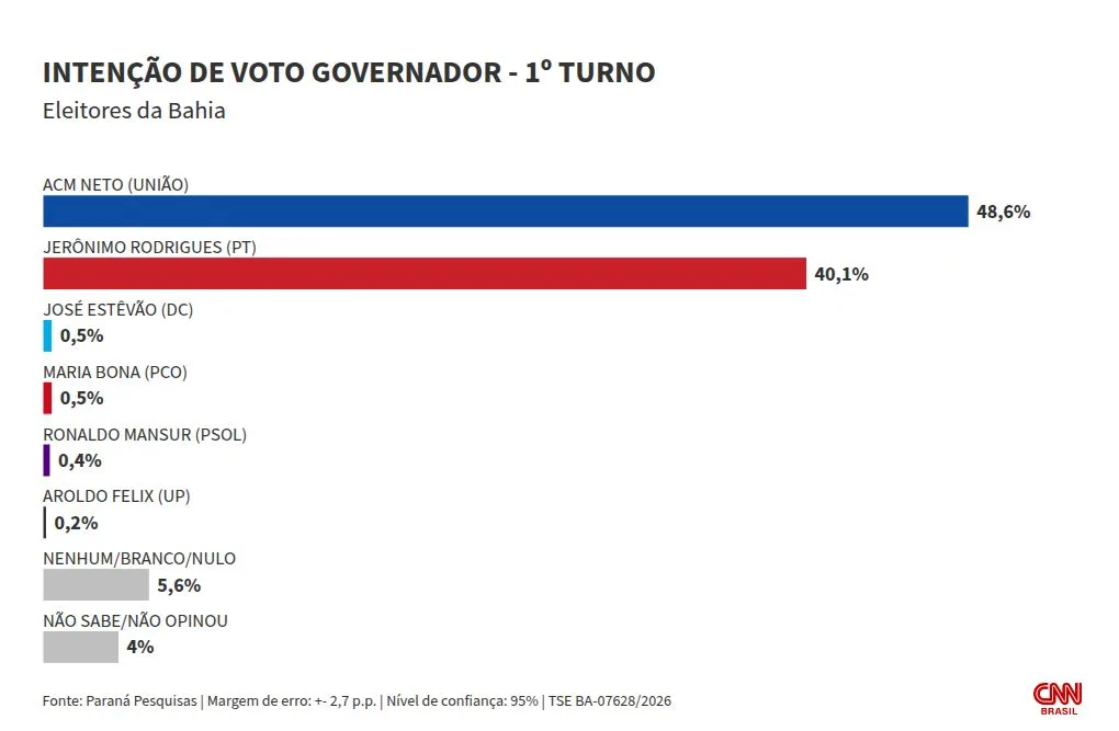 Paraná: ACM Neto lidera cenários de 1º e 2º turnos ao governo da Bahia
