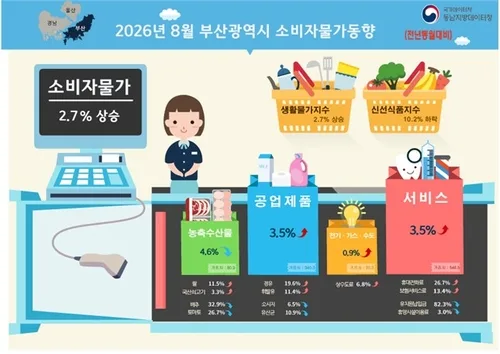 부산 8월 소비자물가 2.7% 상승…기름값↑·신선식품↓