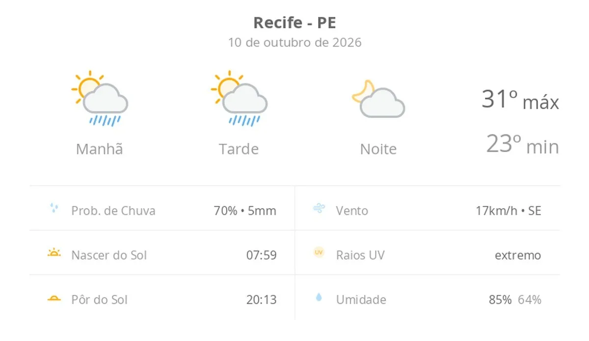 Previsão do tempo hoje para o Recife (PE): sol com algumas nuvens e chuva passageira durante o dia; à noite o tempo fica firme