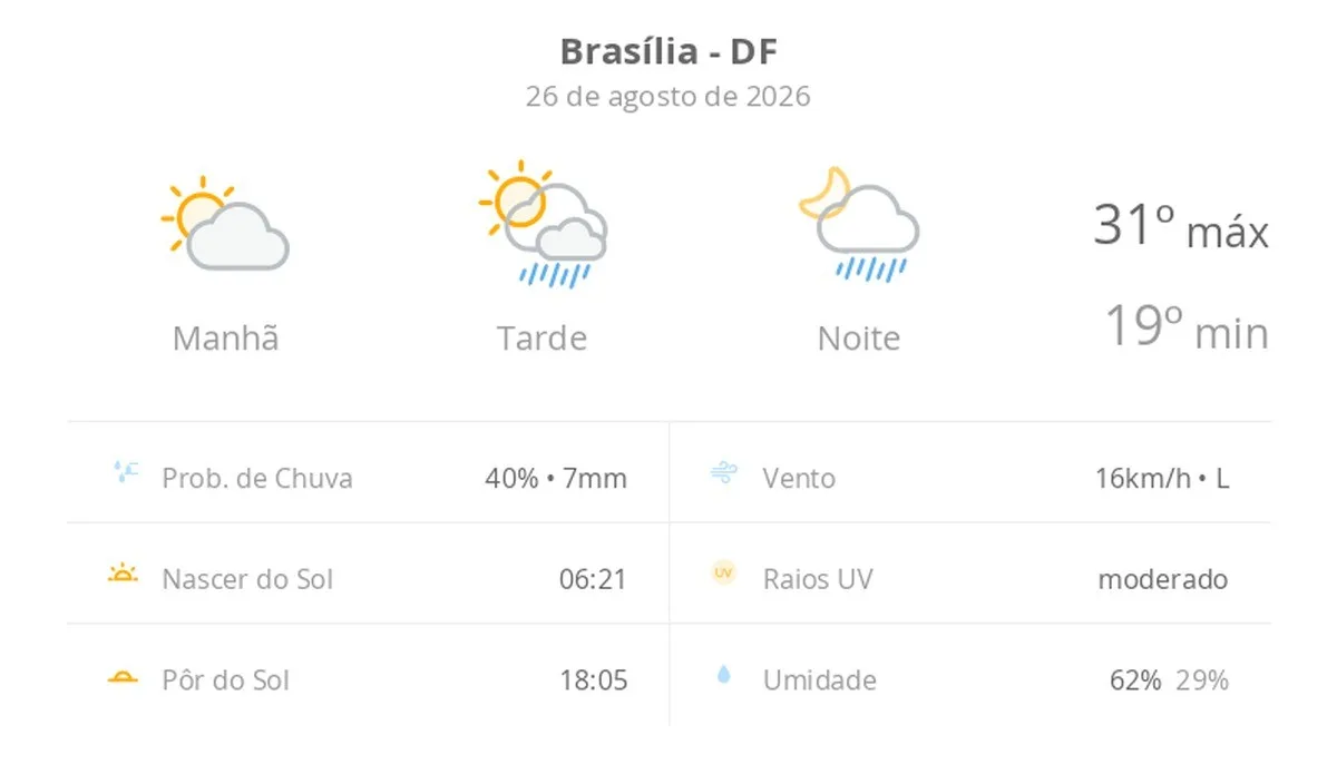 Previsão do tempo hoje para Brasília (DF): sol e aumento de nuvens de manhã; pancadas de chuva à tarde e à noite