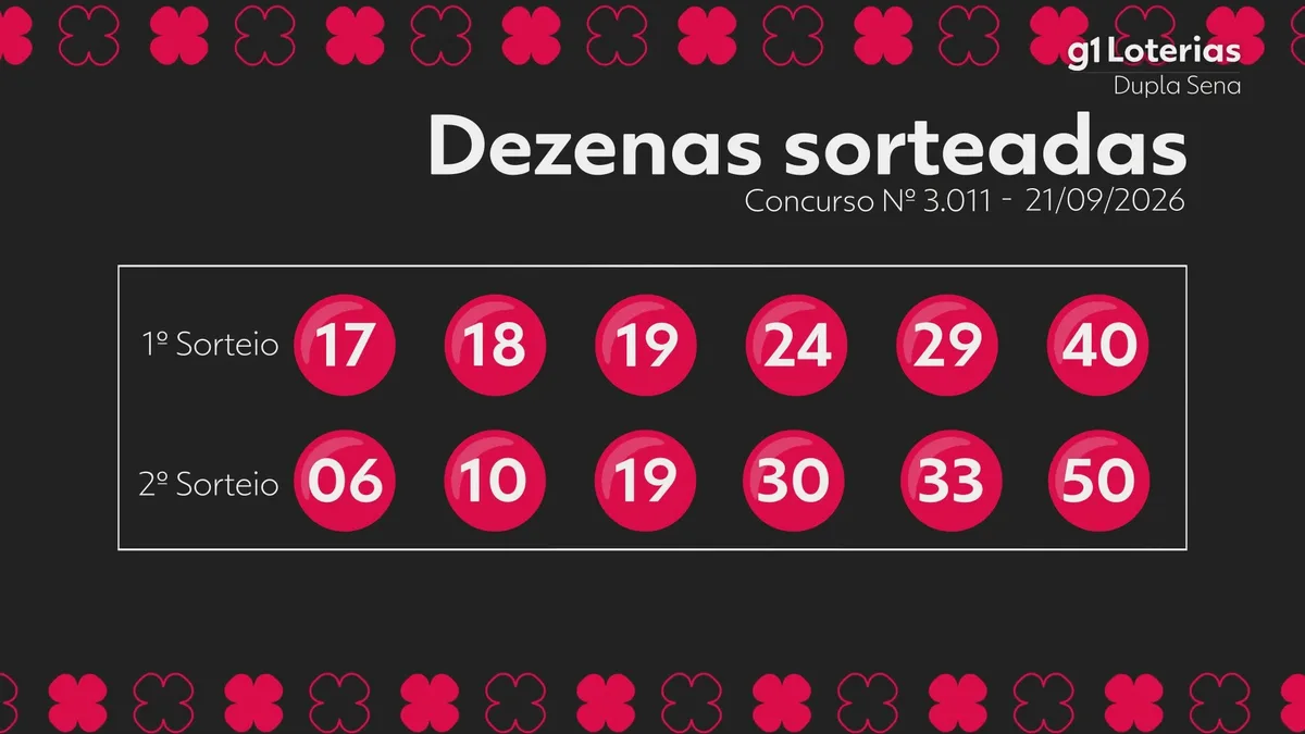Dupla Sena hoje: resultado do concurso 3011 e números sorteados