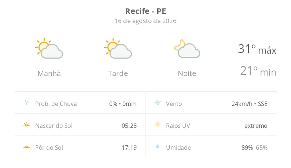 Previsão do tempo hoje para o Recife (PE): sol com algumas nuvens; não chove