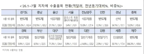 5년만에 16개 광역지자체 수출 모두 증가…반도체 빼도 늘었다