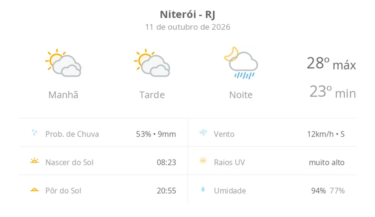 Previsão do tempo hoje para Niterói (RJ): sol com muitas nuvens e períodos de céu nublado; noite com pancadas de chuva