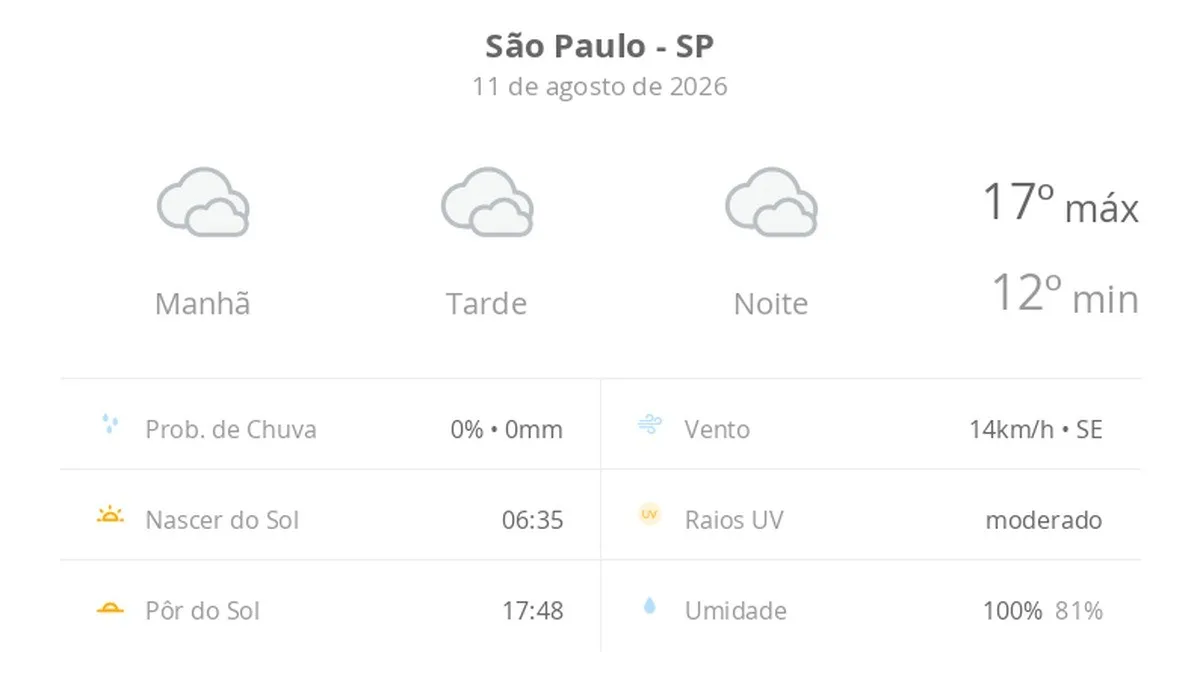 Previsão do tempo hoje para São Paulo (SP): céu nublado com possibilidade de garoa de dia e à noite