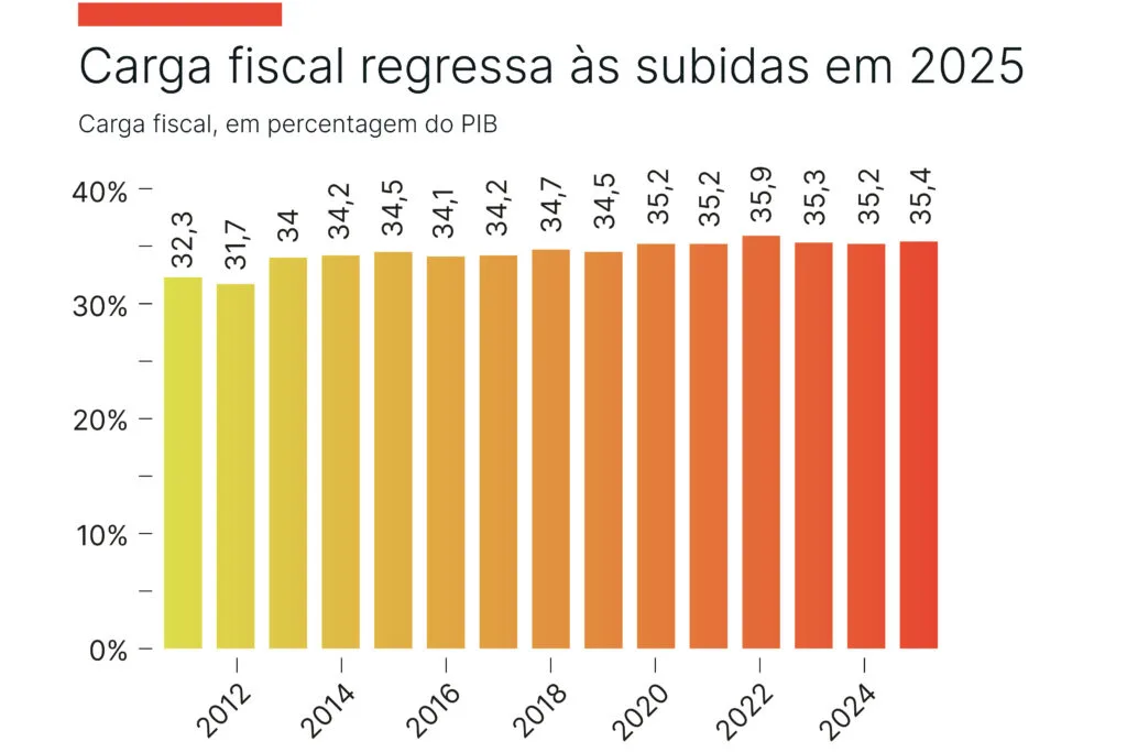 Reduzir a carga fiscal? A margem é estreita