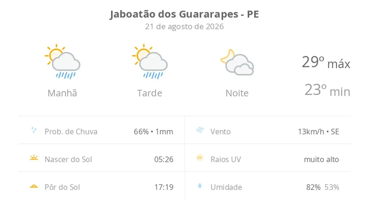 Previsão do tempo hoje para Jaboatão dos Guararapes (PE): sol com algumas nuvens e chuva passageira; à noite, muitas nuvens mas com tempo firme