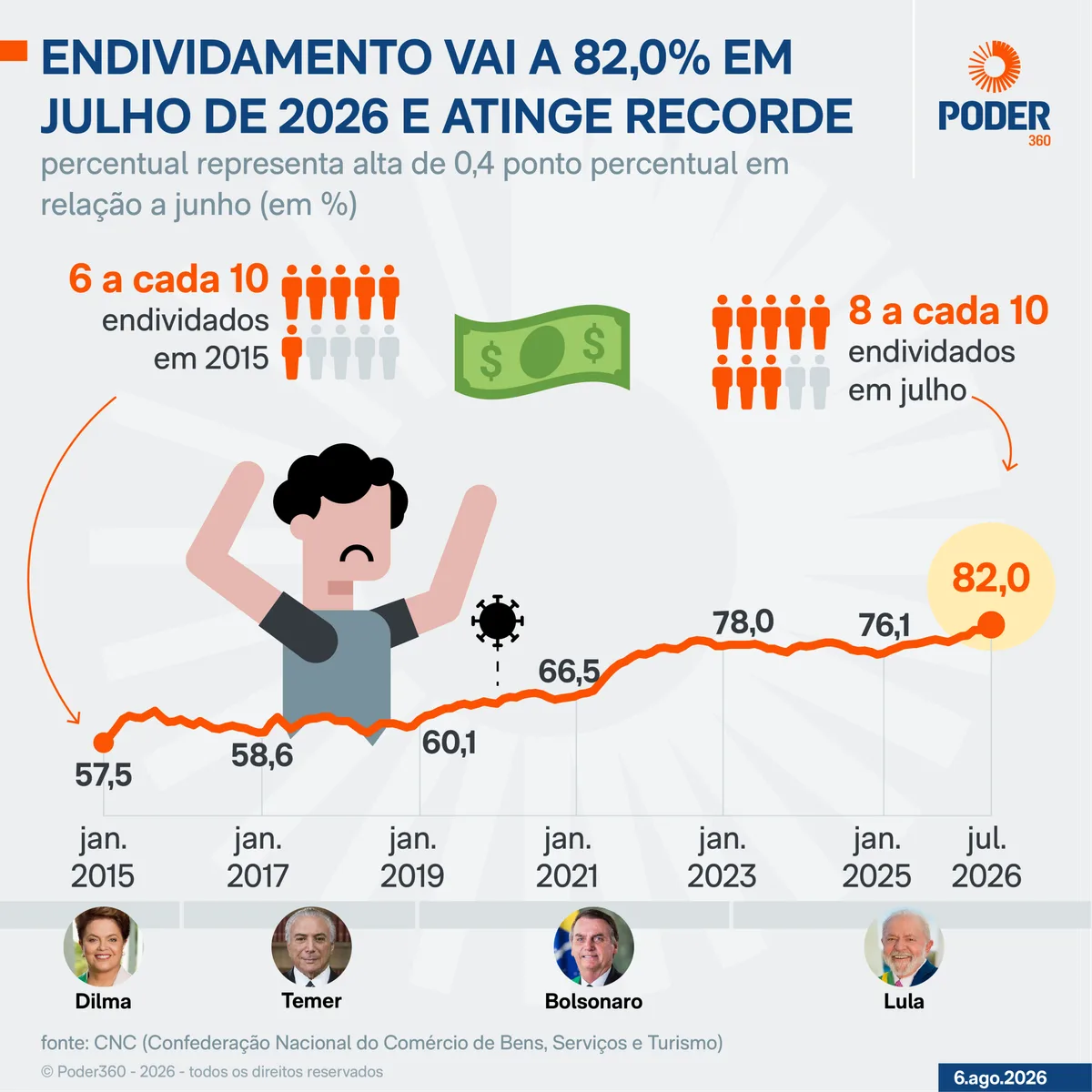 Alta do endividamento de famílias acompanha avanço da dívida bruta